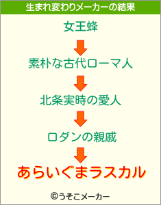 あらいぐまラスカルの生まれ変わりメーカー結果