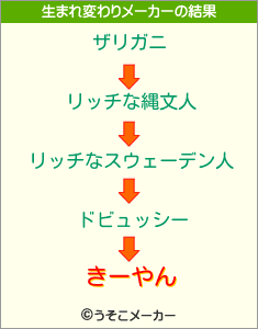 きーやんの生まれ変わりメーカー結果