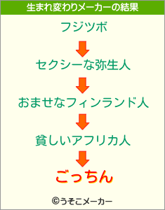 ごっちんの生まれ変わりメーカー結果