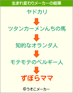 ずぼらママの生まれ変わりメーカー結果