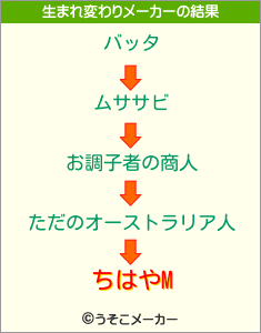 ちはやMの生まれ変わりメーカー結果