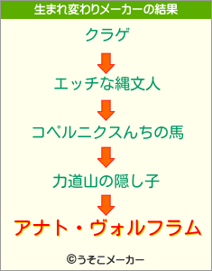 アナト・ヴォルフラムの生まれ変わりメーカー結果