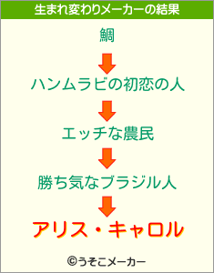 アリス・キャロルの生まれ変わりメーカー結果