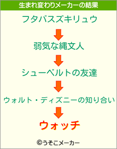 ウォッチの生まれ変わりメーカー結果