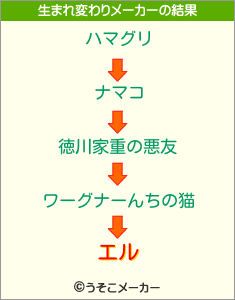 エルの生まれ変わりメーカー結果