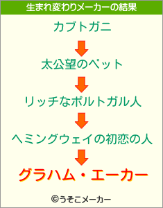 グラハム・エーカーの生まれ変わりメーカー結果