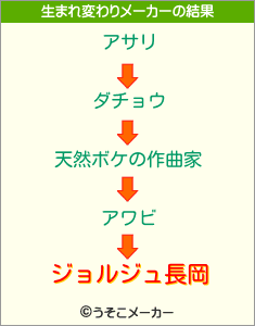 ジョルジュ長岡の生まれ変わりメーカー結果