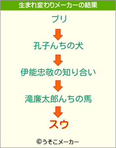 スウの生まれ変わりメーカー結果