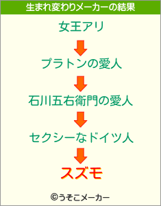 スズモの生まれ変わりメーカー結果