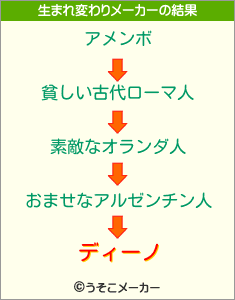 ディーノの生まれ変わりメーカー結果