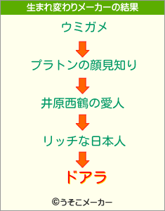 ドアラの生まれ変わりメーカー結果