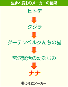 ナナの生まれ変わりメーカー結果