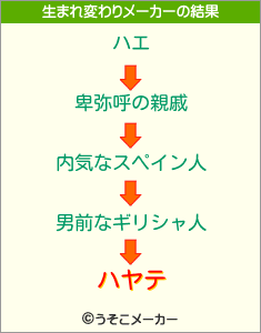 ハヤテの生まれ変わりメーカー結果