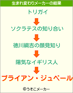 ブライアン・ジュベールの生まれ変わりメーカー結果