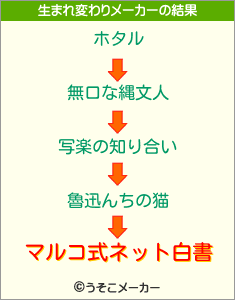 マルコ式ネット白書の生まれ変わりメーカー結果