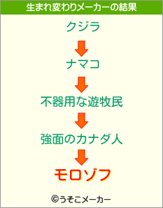 モロゾフの生まれ変わりメーカー結果