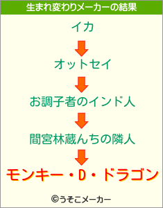 モンキー・D・ドラゴンの生まれ変わりメーカー結果