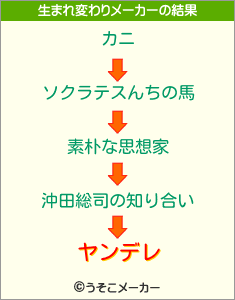 ヤンデレの生まれ変わりメーカー結果