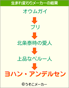 ヨハン・アンデルセンの生まれ変わりメーカー結果