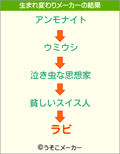 ラビの生まれ変わりメーカー結果