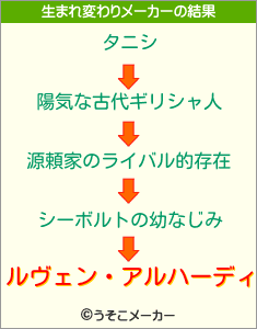 ルヴェン・アルハーディの生まれ変わりメーカー結果