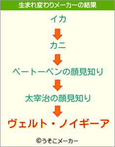 ヴェルト・ノイギーアの生まれ変わりメーカー結果