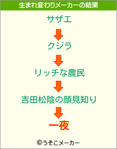 一夜の生まれ変わりメーカー結果