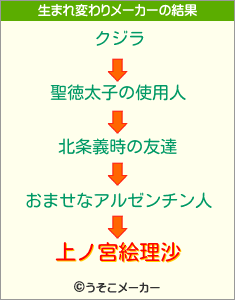 上ノ宮絵理沙の生まれ変わりメーカー結果