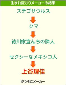 上谷理佳の生まれ変わりメーカー結果