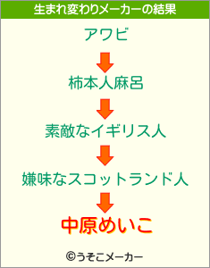 中原めいこの生まれ変わりメーカー結果