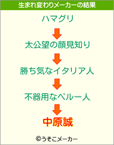 中原誠の生まれ変わりメーカー結果