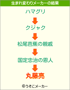 丸藤亮の生まれ変わりメーカー結果