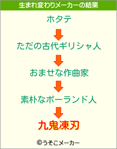 九鬼凍刃の生まれ変わりメーカー結果