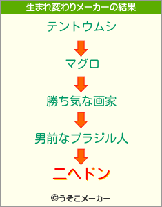 二へドンの生まれ変わりメーカー結果