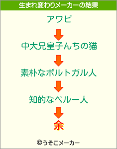 余の生まれ変わりメーカー結果