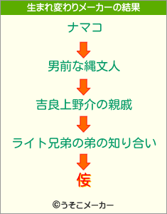 侫の生まれ変わりメーカー結果