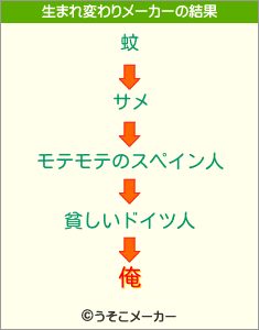 俺の生まれ変わりメーカー結果