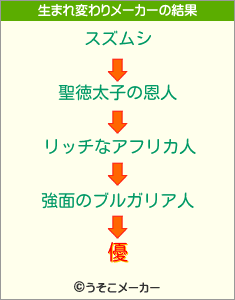 優の生まれ変わりメーカー結果