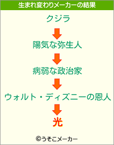 光の生まれ変わりメーカー結果