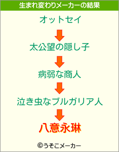 八意永琳の生まれ変わりメーカー結果