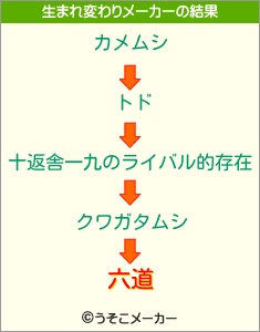 六道の生まれ変わりメーカー結果