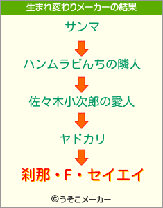 刹那・F・セイエイの生まれ変わりメーカー結果