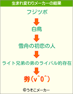 劵(v^0^)の生まれ変わりメーカー結果