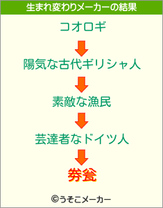 劵瓮の生まれ変わりメーカー結果