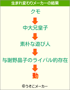 動の生まれ変わりメーカー結果