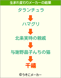 千禧の生まれ変わりメーカー結果