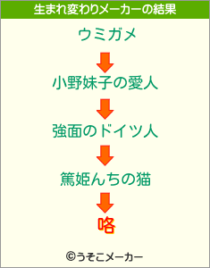 咯の生まれ変わりメーカー結果