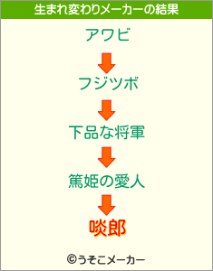 啖郎の生まれ変わりメーカー結果