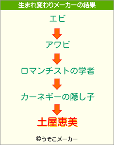 土屋恵美の生まれ変わりメーカー結果