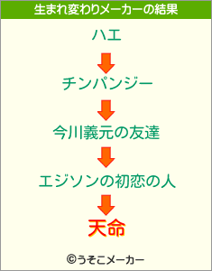 天命の生まれ変わりメーカー結果